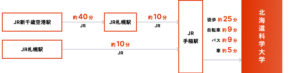 主要駅からのアクセス